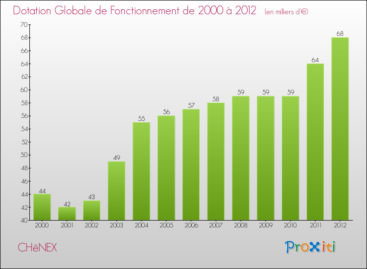 Evolution du montant de la Dotation Globale de Fonctionnement pour la commune de CHêNEX de 2000 à 2012 Evolution du montant de la Dotation Globale de Fonctionnement pour CHêNEX de 2000 à 2012