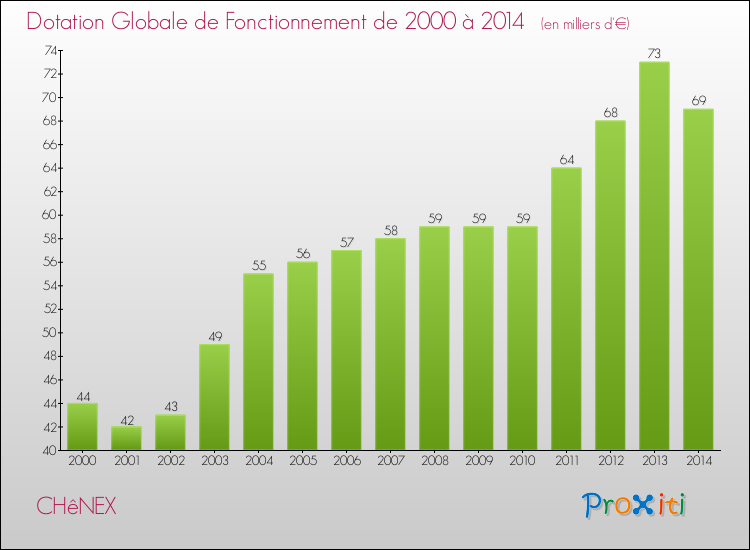 Evolution du montant de la Dotation Globale de Fonctionnement pour la commune de CHêNEX de 2000 à 2014 Evolution du montant de la Dotation Globale de Fonctionnement pour CHêNEX de 2000 à 2014