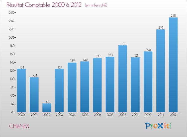 Evolution du résultat comptable pour la commune de CHêNEX de 2000 à 2012 Evolution du résultat comptable pour CHêNEX de 2000 à 2012