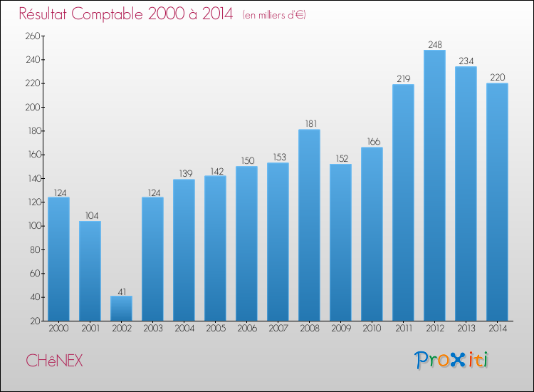 Evolution du résultat comptable pour la commune de CHêNEX de 2000 à 2014 Evolution du résultat comptable pour CHêNEX de 2000 à 2014