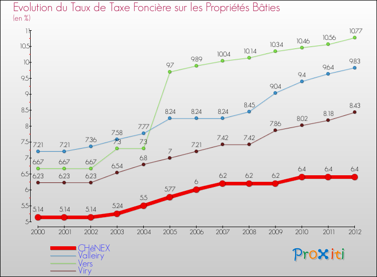 Evolution du taux de la taxe foncière sur le bati pour CHêNEX et les communes proches de 2000 à 2012 Comparaison des taux de taxe foncière sur le bati pour CHêNEX et les communes voisines de 2000 à 2012