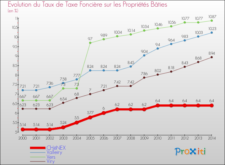 Evolution du taux de la taxe foncière sur le bati pour CHêNEX et les communes proches de 2000 à 2014 Comparaison des taux de taxe foncière sur le bati pour CHêNEX et les communes voisines de 2000 à 2014