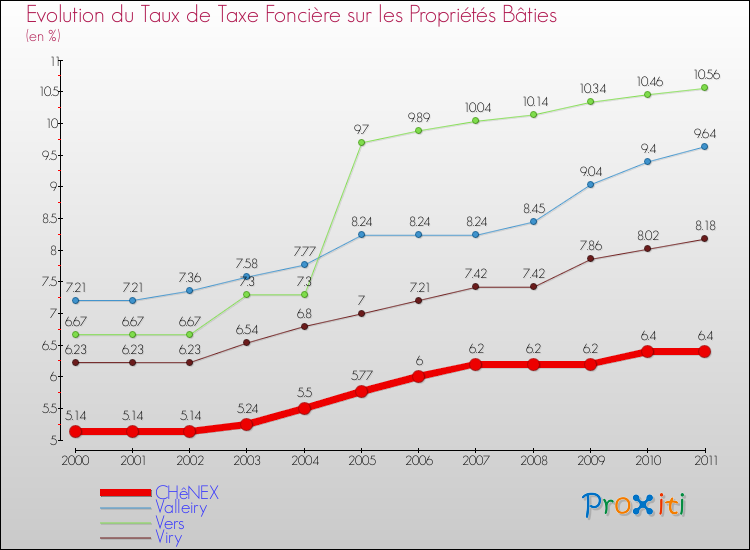 Evolution du taux de la taxe foncière sur le bati pour CHêNEX et les communes proches Comparaison des taux de taxe foncière sur le bati pour CHêNEX et les communes voisines