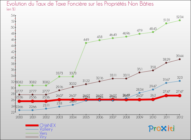 Evolution du taux de la taxe foncière sur les immeubles et terrains non batis pour CHêNEX et les communes proches de 2000 à 2012 Comparaison des taux de la taxe foncière sur les immeubles et terrains non batis pour CHêNEX et les communes voisines de 2000 à 2012