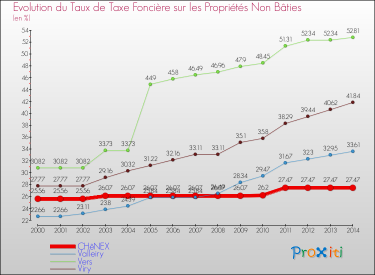 Evolution du taux de la taxe foncière sur les immeubles et terrains non batis pour CHêNEX et les communes proches de 2000 à 2014 Comparaison des taux de la taxe foncière sur les immeubles et terrains non batis pour CHêNEX et les communes voisines de 2000 à 2014