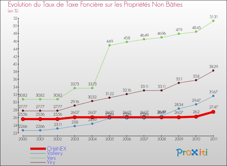 Evolution du taux de la taxe foncière sur les immeubles et terrains non batis pour CHêNEX et les communes proches Comparaison des taux de la taxe foncière sur les immeubles et terrains non batis pour CHêNEX et les communes voisines