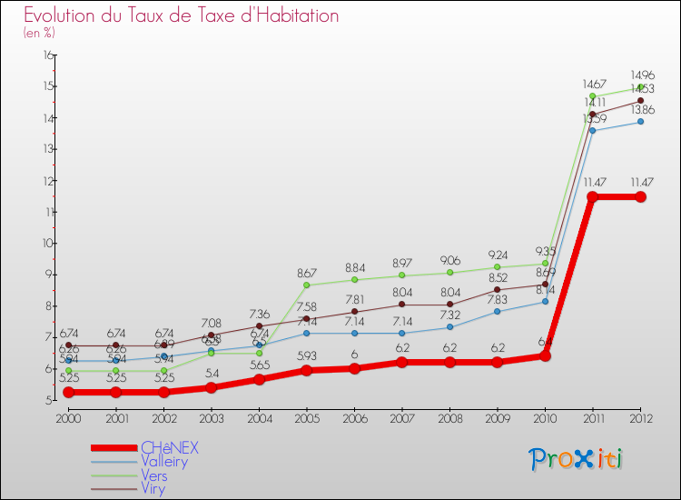 Evolution du taux de la taxe d'habitation pour CHêNEX et les communes proches Comparaison des taux de la taxe d'habitation pour CHêNEX et les communes voisines