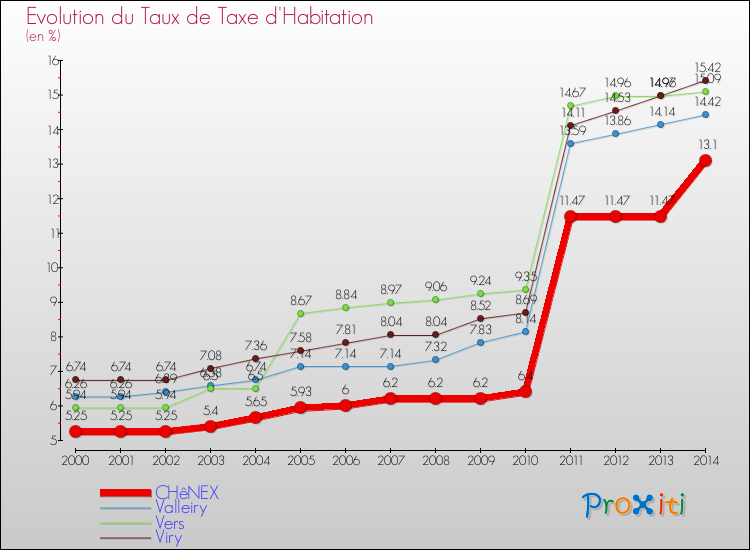 Evolution du taux de la taxe d'habitation pour CHêNEX et les communes proches de 2000 à 2014 Comparaison des taux de la taxe d'habitation pour CHêNEX et les communes voisines de 2000 à 2014