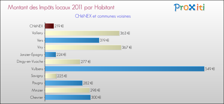Montant des impôts locaux par Habitant pour CHêNEX et les communes proches Comparaison des impôts locaux par habitant pour CHêNEX et les communes voisines