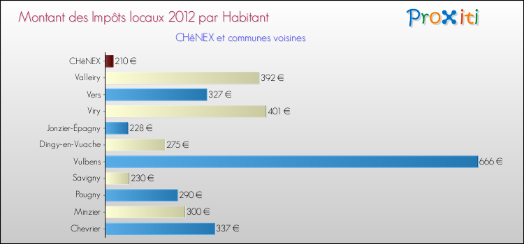 Montant des impôts locaux par Habitant pour CHêNEX et les communes proches Comparaison des impôts locaux par habitant pour CHêNEX et les communes voisines