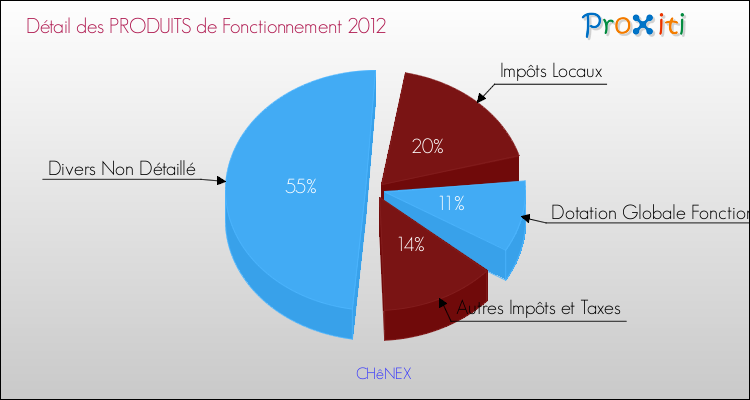Décomposition du Budget de Fonctionnement 2012 de la commune de CHêNEX Budget de Fonctionnement 2012 pour la commune de CHêNEX