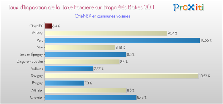 Taux d'imposition de la taxe foncière sur le bati 2011 pour CHêNEX et les communes proches Comparaison des taux d'imposition de la taxe foncière sur le bati 2011 pour CHêNEX et les communes voisines