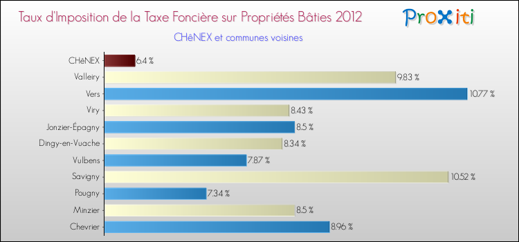 Taux d'imposition de la taxe foncière sur le bati 2012 pour CHêNEX et les communes proches Comparaison des taux d'imposition de la taxe foncière sur le bati 2012 pour CHêNEX et les communes voisines