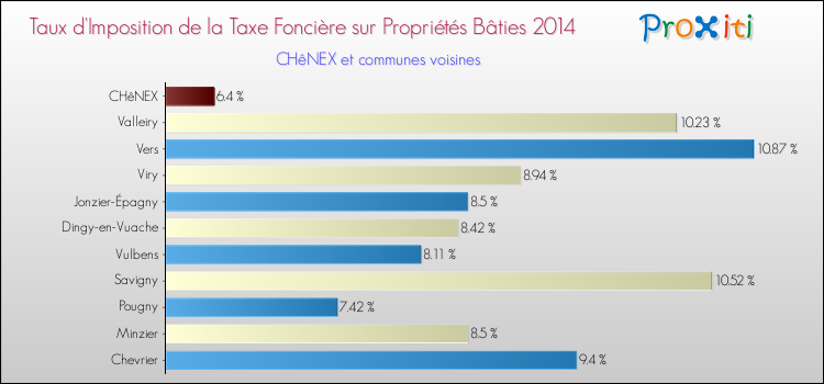 Taux d'imposition de la taxe foncière sur le bati 2014 pour CHêNEX et les communes proches Comparaison des taux d'imposition de la taxe foncière sur le bati 2014 pour CHêNEX et les communes voisines