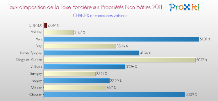 Taux d'imposition de la taxe foncière sur les immeubles et terrains non batis 2011 pour CHêNEX et les communes proches Comparaison des taux d'imposition de la taxe foncière sur les immeubles et terrains non batis 2011 pour CHêNEX et les communes voisines