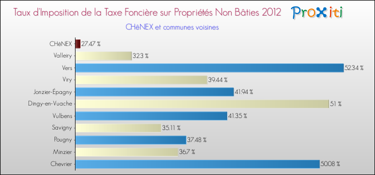 Taux d'imposition de la taxe foncière sur les immeubles et terrains non batis 2012 pour CHêNEX et les communes proches Comparaison des taux d'imposition de la taxe foncière sur les immeubles et terrains non batis 2012 pour CHêNEX et les communes voisines