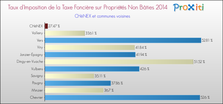 Taux d'imposition de la taxe foncière sur les immeubles et terrains non batis 2014 pour CHêNEX et les communes proches Comparaison des taux d'imposition de la taxe foncière sur les immeubles et terrains non batis 2014 pour CHêNEX et les communes voisines