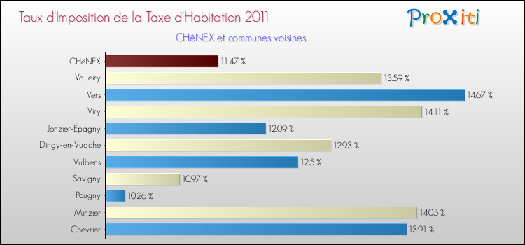 Taux d'imposition de la taxe d'habitation 2011 pour CHêNEX et les communes proches Comparaison des taux d'imposition de la taxe d'habitation 2011 pour CHêNEX et les communes voisines