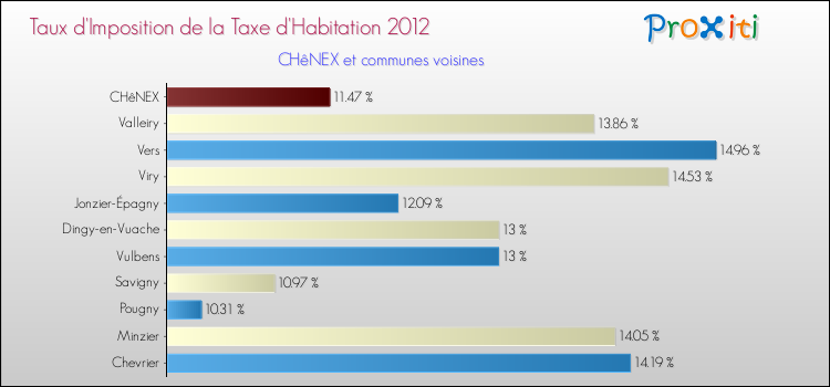 Taux d'imposition de la taxe d'habitation 2012 pour CHêNEX et les communes proches Comparaison des taux d'imposition de la taxe d'habitation 2012 pour CHêNEX et les communes voisines