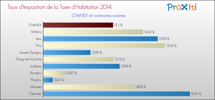 Taux d'imposition de la taxe d'habitation 2014 pour CHêNEX et les communes proches Comparaison des taux d'imposition de la taxe d'habitation 2014 pour CHêNEX et les communes voisines