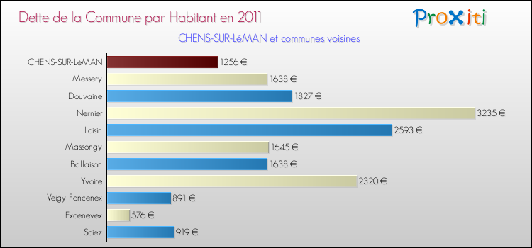 Dette par habitant de la commune en 2011 pour CHENS-SUR-LéMAN et les communes proches Comparaison de la dette par habitant de la commune en 2011 pour CHENS-SUR-LéMAN et les communes voisines