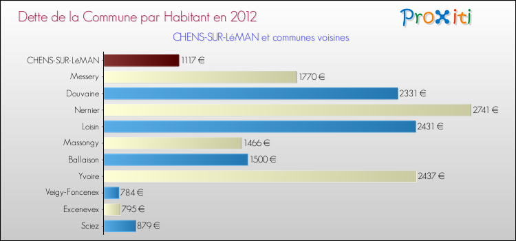 Dette par habitant de la commune en 2012 pour CHENS-SUR-LéMAN et les communes proches Comparaison de la dette par habitant de la commune en 2012 pour CHENS-SUR-LéMAN et les communes voisines