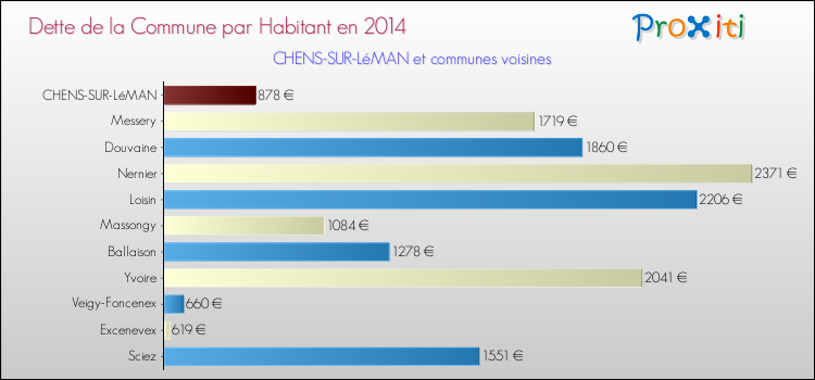 Dette par habitant de la commune en 2014 pour CHENS-SUR-LéMAN et les communes proches Comparaison de la dette par habitant de la commune en 2014 pour CHENS-SUR-LéMAN et les communes voisines