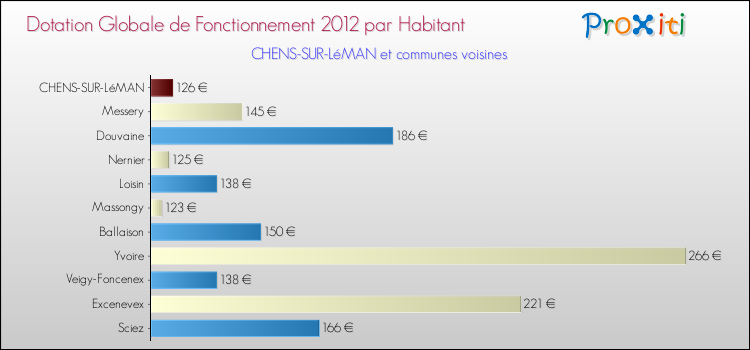 Montant des dotations globales de fonctionnement DGF par Habitant pour CHENS-SUR-LéMAN et les communes proches Comparaison des des dotations globales de fonctionnement DGF par habitant pour CHENS-SUR-LéMAN et les communes voisines