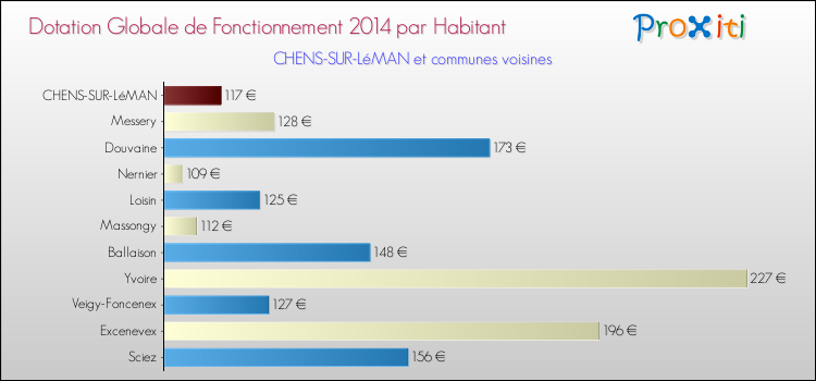 Montant des dotations globales de fonctionnement DGF par Habitant pour CHENS-SUR-LéMAN et les communes proches en 2014. Comparaison des des dotations globales de fonctionnement DGF par habitant pour CHENS-SUR-LéMAN et les communes voisines en 2014.