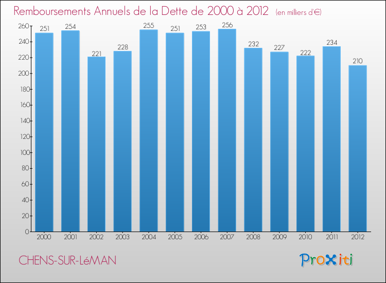 Evolution de l'annuité de la dette pour la commune de CHENS-SUR-LéMAN de 2000 à 2012 Annuités de la dette pour CHENS-SUR-LéMAN de 2000 à 2012