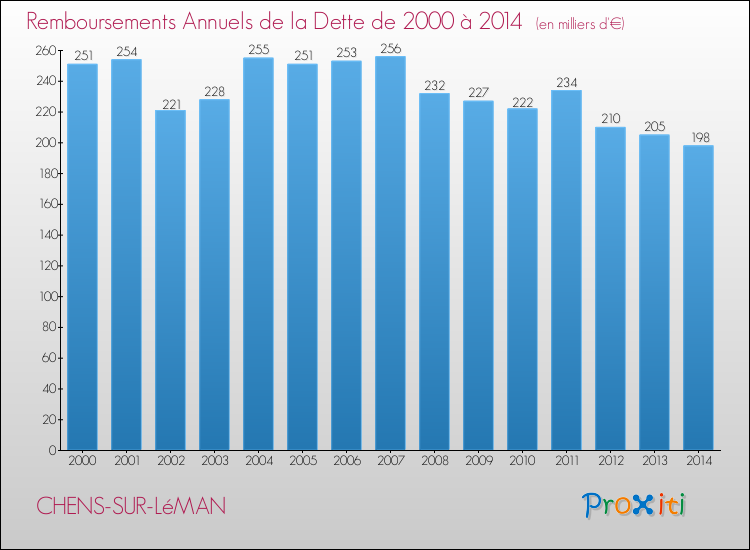 Evolution de l'annuité de la dette pour la commune de CHENS-SUR-LéMAN de 2000 à 2014 Annuités de la dette pour CHENS-SUR-LéMAN de 2000 à 2014