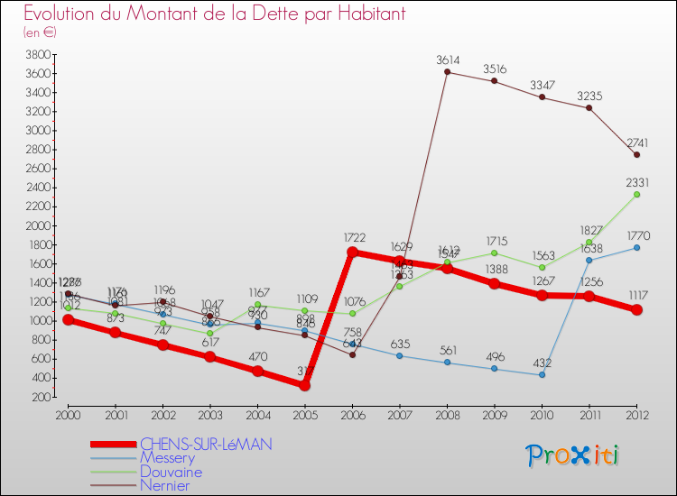 Evolution de la dette par habitant pour la commune de CHENS-SUR-LéMAN et les communes proches de 2000 à 2012 Comparaison de la dette par habitant pour CHENS-SUR-LéMAN et les communes voisines de 2000 à 2012