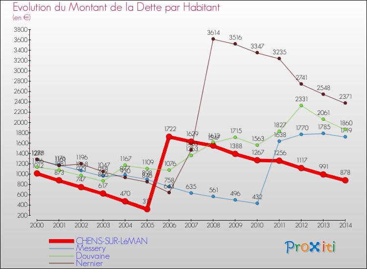 Evolution de la dette par habitant pour la commune de CHENS-SUR-LéMAN et les communes proches de 2000 à 2014 Comparaison de la dette par habitant pour CHENS-SUR-LéMAN et les communes voisines de 2000 à 2014