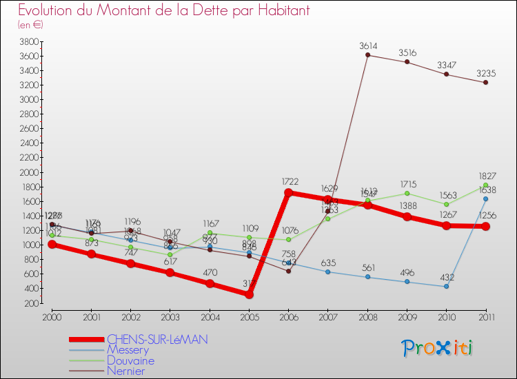 Evolution de la dette par habitant pour la commune de CHENS-SUR-LéMAN et les communes proches Comparaison de la dette par habitant pour CHENS-SUR-LéMAN et les communes voisines