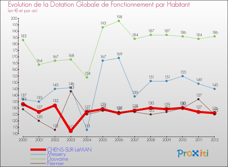 Evolution et montant de la dotation globale de fonctionnement par Habitant pour CHENS-SUR-LéMAN et les communes proches Comparaison des dotations globales de fonctionnement par habitant pour CHENS-SUR-LéMAN et les communes voisines