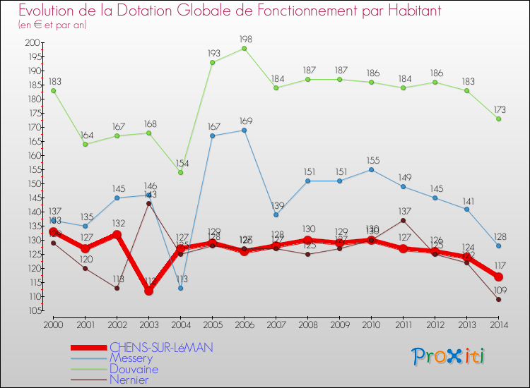 Evolution et montant de la dotation globale de fonctionnement par Habitant pour CHENS-SUR-LéMAN et les communes proches de 2000 à 2014. Comparaison des dotations globales de fonctionnement par habitant pour CHENS-SUR-LéMAN et les communes voisines de 2000 à 2014.