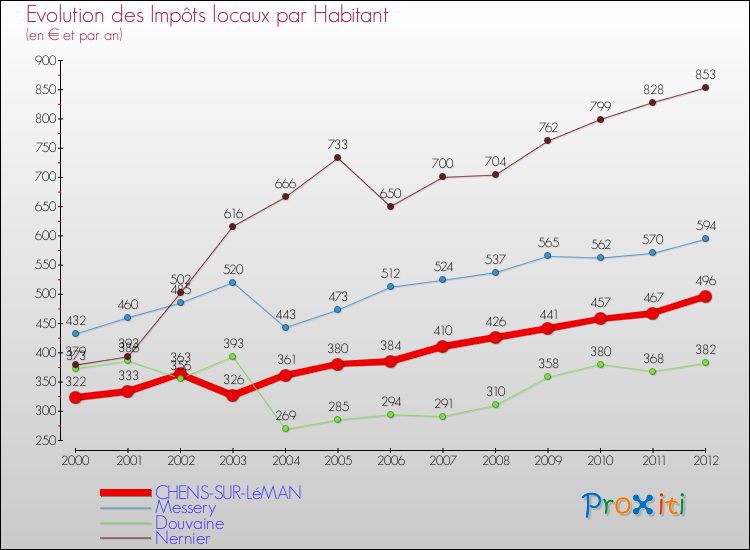Evolution et montant des impôts locaux par Habitant pour CHENS-SUR-LéMAN et les communes proches Comparaison des impôts locaux par habitant pour CHENS-SUR-LéMAN et les communes voisines
