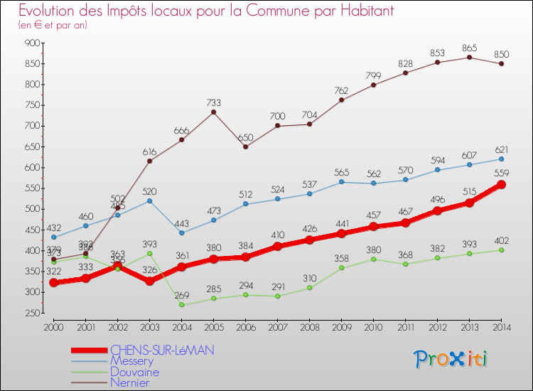 Evolution et montant des impôts locaux par Habitant pour CHENS-SUR-LéMAN et les communes proches de 2000 à 2014 Comparaison des impôts locaux par habitant pour CHENS-SUR-LéMAN et les communes voisines de 2000 à 2014