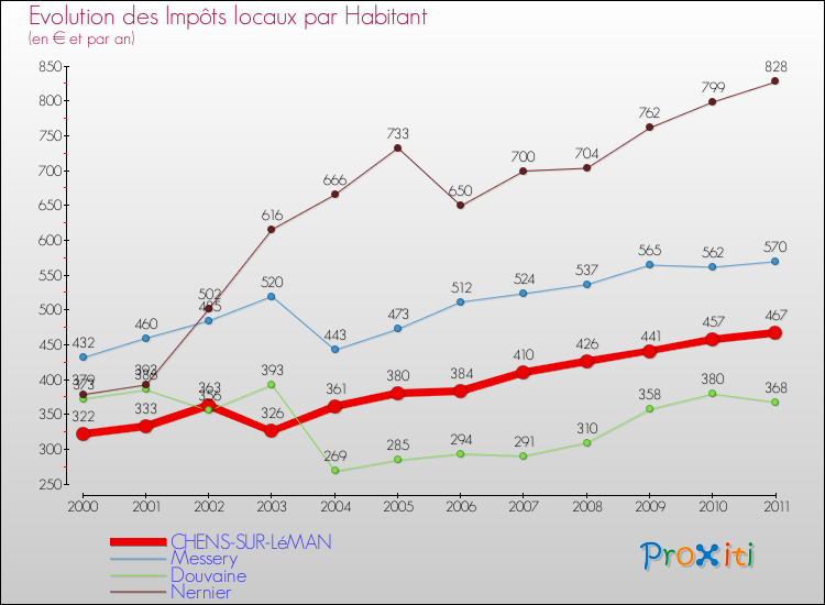 Evolution et montant des impôts locaux par Habitant pour CHENS-SUR-LéMAN et les communes proches Comparaison des impôts locaux par habitant pour CHENS-SUR-LéMAN et les communes voisines