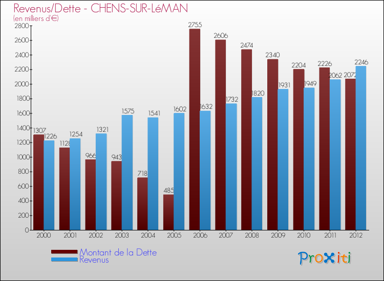 Evolution comparée de la dette et des revenus pour la commune de CHENS-SUR-LéMAN de 2000 à 2012 Comparaison de la dette et des revenus pour CHENS-SUR-LéMAN de 2000 à 2012