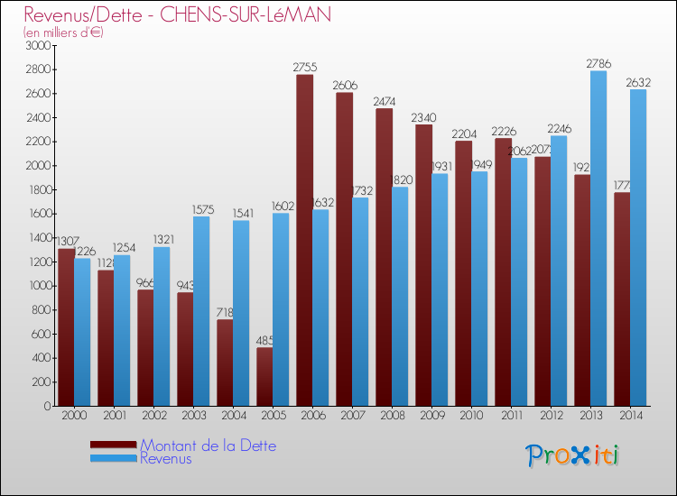 Evolution comparée de la dette et des revenus pour la commune de CHENS-SUR-LéMAN de 2000 à 2014 Comparaison de la dette et des revenus pour CHENS-SUR-LéMAN de 2000 à 2014