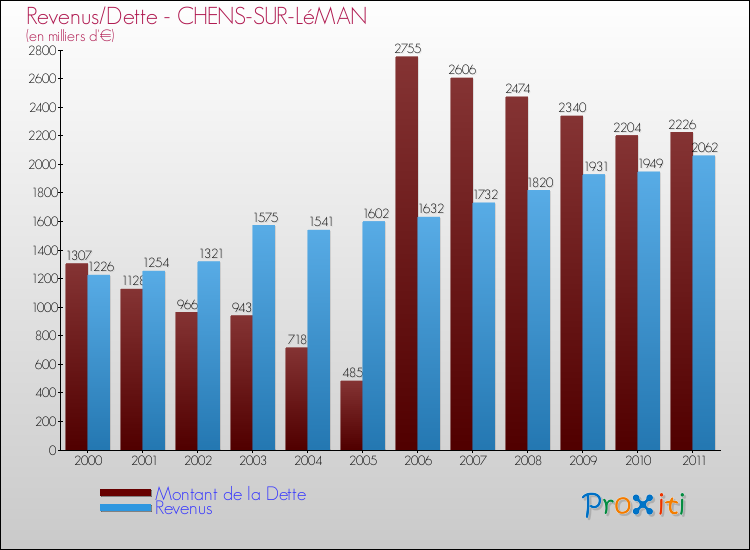 Evolution comparée de la dette et des revenus pour la commune de CHENS-SUR-LéMAN de 2000 à 2011 Comparaison de la dette et des revenus pour CHENS-SUR-LéMAN de 2000 à 2011