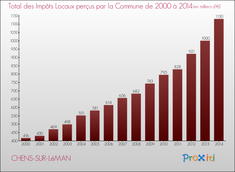 Evolution des Impôts Locaux pour la commune de CHENS-SUR-LéMAN de 2000 à 2014 Evolution des Impôts Locaux pour CHENS-SUR-LéMAN de 2000 à 2014