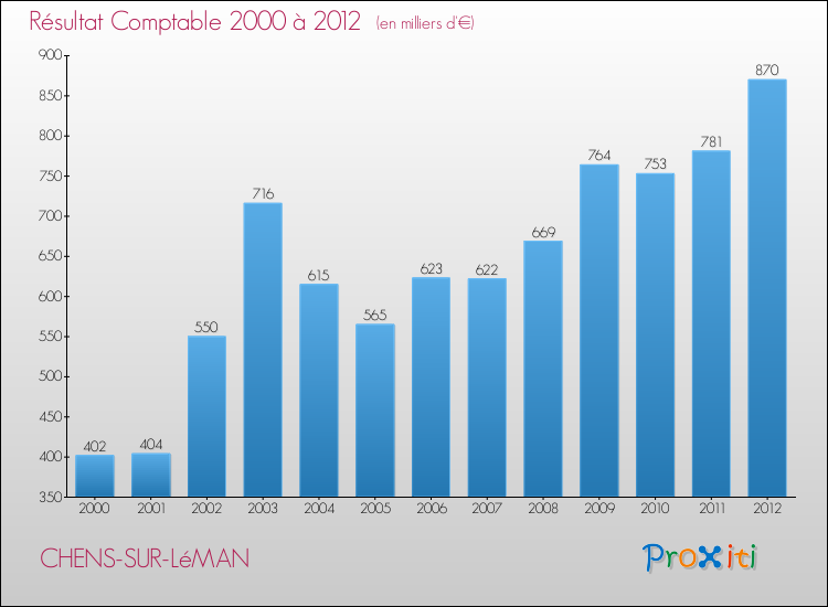 Evolution du résultat comptable pour la commune de CHENS-SUR-LéMAN de 2000 à 2012 Evolution du résultat comptable pour CHENS-SUR-LéMAN de 2000 à 2012