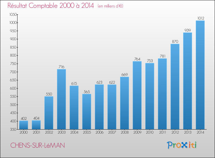 Evolution du résultat comptable pour la commune de CHENS-SUR-LéMAN de 2000 à 2014 Evolution du résultat comptable pour CHENS-SUR-LéMAN de 2000 à 2014