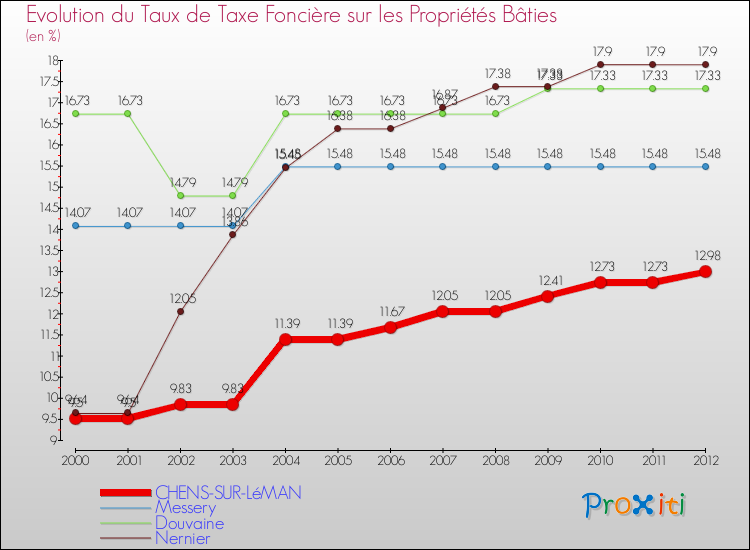 Evolution du taux de la taxe foncière sur le bati pour CHENS-SUR-LéMAN et les communes proches de 2000 à 2012 Comparaison des taux de taxe foncière sur le bati pour CHENS-SUR-LéMAN et les communes voisines de 2000 à 2012
