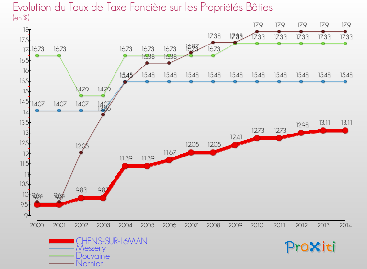 Evolution du taux de la taxe foncière sur le bati pour CHENS-SUR-LéMAN et les communes proches de 2000 à 2014 Comparaison des taux de taxe foncière sur le bati pour CHENS-SUR-LéMAN et les communes voisines de 2000 à 2014