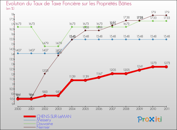 Evolution du taux de la taxe foncière sur le bati pour CHENS-SUR-LéMAN et les communes proches Comparaison des taux de taxe foncière sur le bati pour CHENS-SUR-LéMAN et les communes voisines
