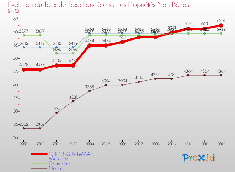 Evolution du taux de la taxe foncière sur les immeubles et terrains non batis pour CHENS-SUR-LéMAN et les communes proches de 2000 à 2012 Comparaison des taux de la taxe foncière sur les immeubles et terrains non batis pour CHENS-SUR-LéMAN et les communes voisines de 2000 à 2012