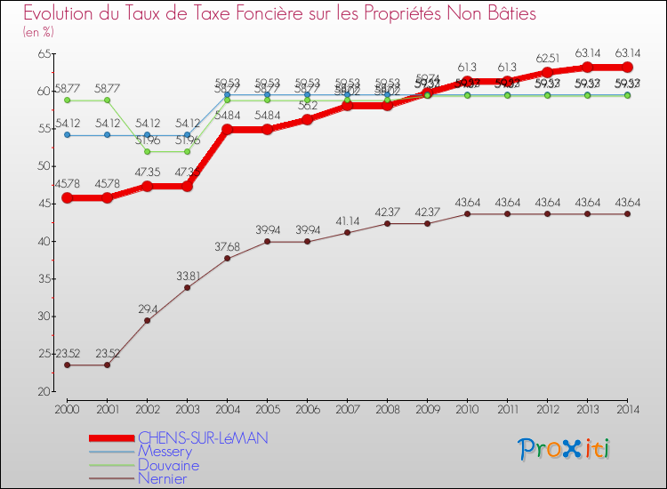 Evolution du taux de la taxe foncière sur les immeubles et terrains non batis pour CHENS-SUR-LéMAN et les communes proches de 2000 à 2014 Comparaison des taux de la taxe foncière sur les immeubles et terrains non batis pour CHENS-SUR-LéMAN et les communes voisines de 2000 à 2014